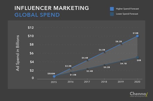 influencer Marketing